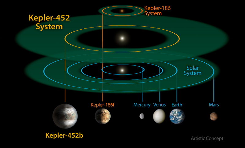 Illustration for article titled Kepler descubre el planeta en zona habitable más prometedor hasta ahora